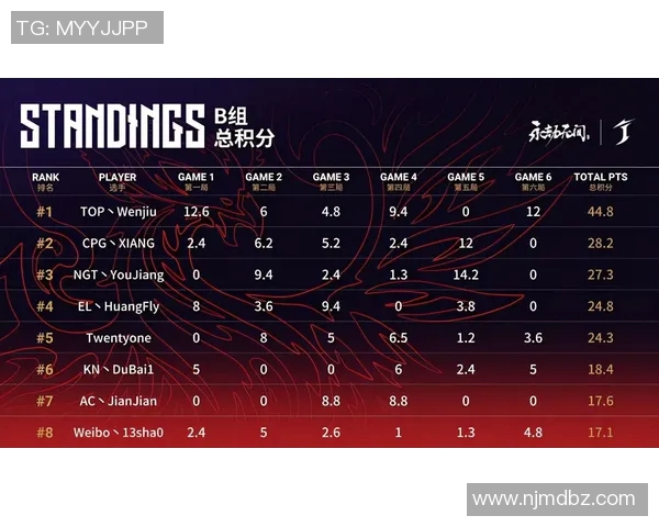 广州足球队以70分领跑世界锦标赛积分榜展现强劲实力 广州足球队以70分领跑世界锦标赛积分榜展现强劲实力
