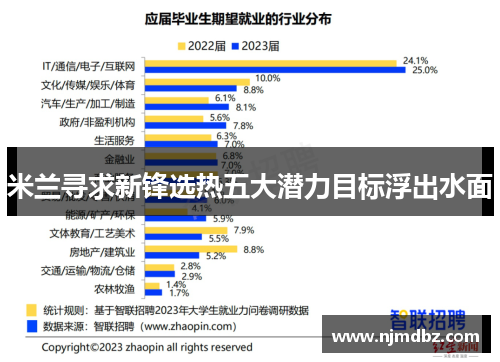 米兰寻求新锋选热五大潜力目标浮出水面